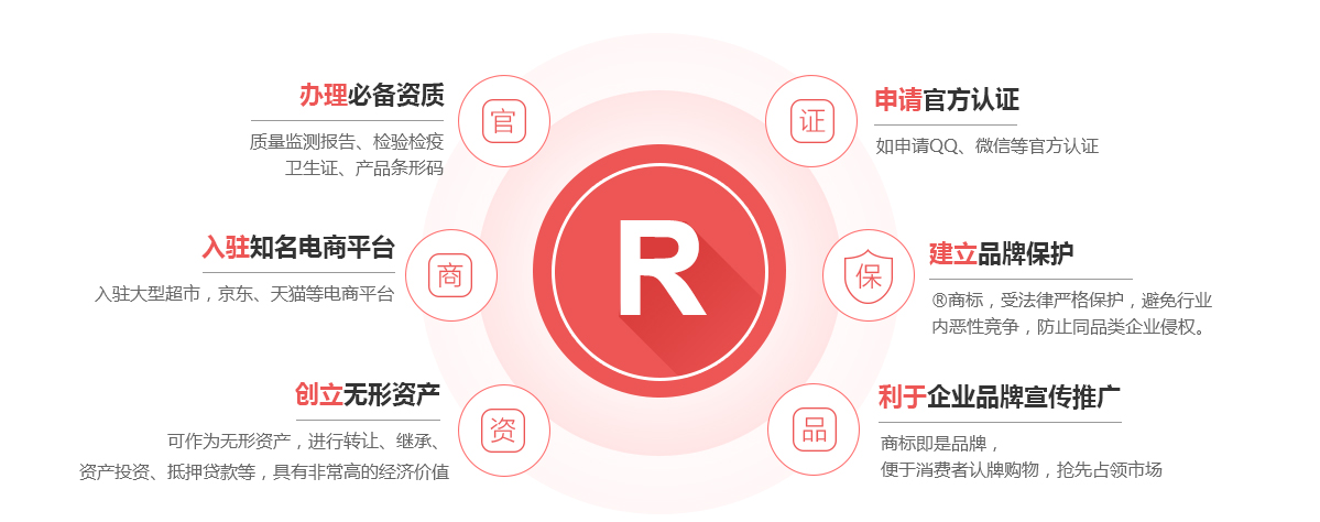 夏邑商标注册的作用